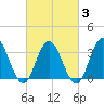 Tide chart for Absecon, New Jersey on 2025/03/3