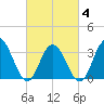 Tide chart for Absecon, New Jersey on 2025/03/4