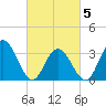 Tide chart for Absecon, New Jersey on 2025/03/5
