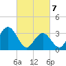 Tide chart for Absecon, New Jersey on 2025/03/7