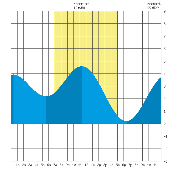 Tide Chart for 2021/01/17