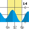 Tide chart for Balboa Pier, Laguna Beach, California on 2021/02/14