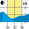 Tide chart for Balboa Pier, Laguna Beach, California on 2021/02/19