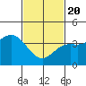 Tide chart for Balboa Pier, Laguna Beach, California on 2021/02/20