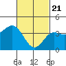 Tide chart for Balboa Pier, Laguna Beach, California on 2021/02/21