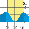 Tide chart for Balboa Pier, Laguna Beach, California on 2021/04/21