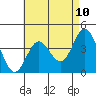 Tide chart for Balboa Pier, Laguna Beach, California on 2021/05/10