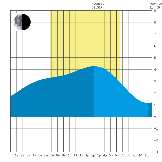 Tide Chart for 2021/09/28