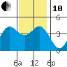Tide chart for Balboa Pier, Laguna Beach, California on 2021/12/10