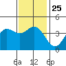 Tide chart for Balboa Pier, Laguna Beach, California on 2021/12/25