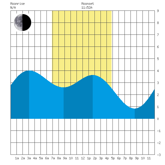 Tide Chart for 2021/12/26