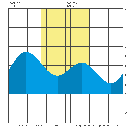 Tide Chart for 2021/12/27