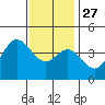 Tide chart for Balboa Pier, Laguna Beach, California on 2021/12/27