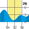 Tide chart for Balboa Pier, Laguna Beach, California on 2022/01/26
