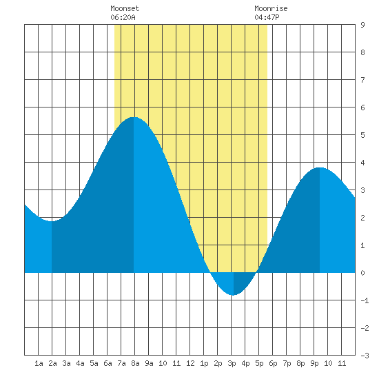 Tide Chart for 2022/02/15