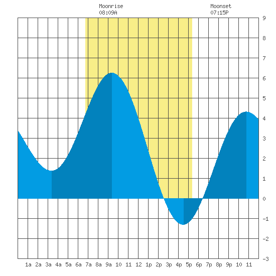 Tide Chart for 2022/02/2