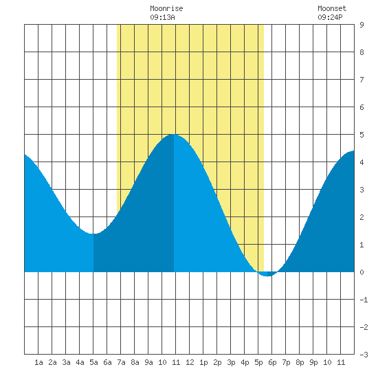 Tide Chart for 2022/02/4