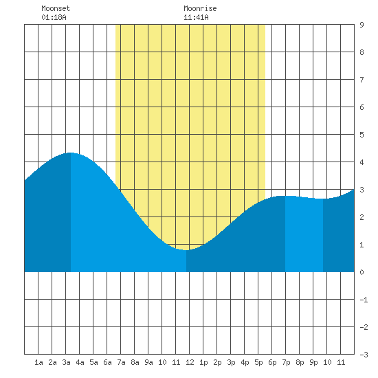 Tide Chart for 2022/02/9