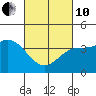 Tide chart for Balboa Pier, Laguna Beach, California on 2022/03/10