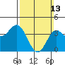 Tide chart for Balboa Pier, Laguna Beach, California on 2022/03/13