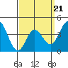 Tide chart for Balboa Pier, Laguna Beach, California on 2022/03/21