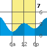 Tide chart for Balboa Pier, Laguna Beach, California on 2022/03/7