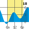Tide chart for Balboa Pier, Laguna Beach, California on 2022/04/18