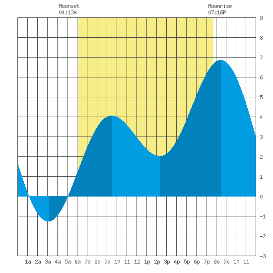 Tide Chart for 2022/08/10