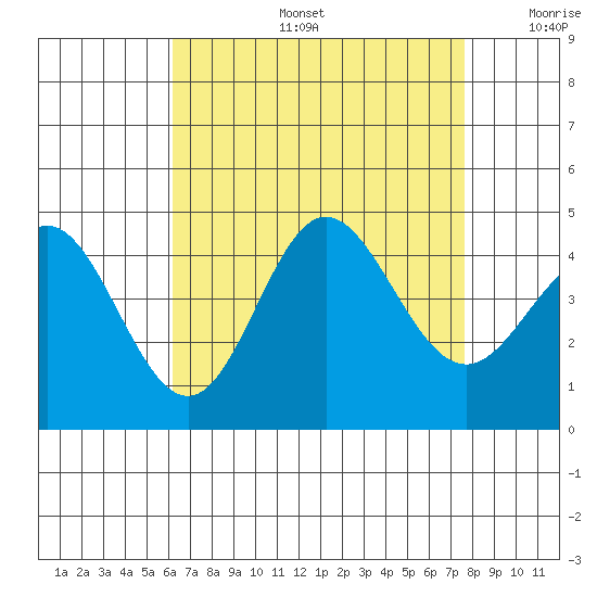 Tide Chart for 2022/08/16