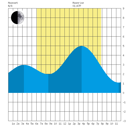 Tide Chart for 2022/08/5