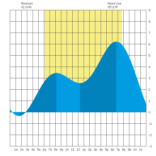 Tide Chart for 2022/08/8