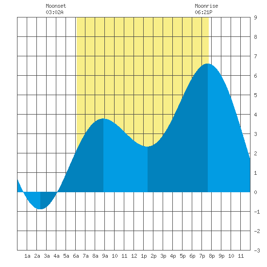 Tide Chart for 2022/08/9