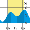 Tide chart for Balboa Pier, Laguna Beach, California on 2022/09/21