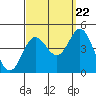 Tide chart for Balboa Pier, Laguna Beach, California on 2022/09/22