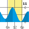 Tide chart for Balboa Pier, Laguna Beach, California on 2022/10/11