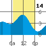 Tide chart for Balboa Pier, Laguna Beach, California on 2022/10/14