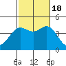 Tide chart for Balboa Pier, Laguna Beach, California on 2022/10/18
