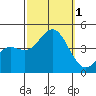 Tide chart for Balboa Pier, Laguna Beach, California on 2022/10/1