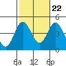 Tide chart for Balboa Pier, Laguna Beach, California on 2022/10/22