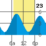 Tide chart for Balboa Pier, Laguna Beach, California on 2022/10/23