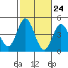 Tide chart for Balboa Pier, Laguna Beach, California on 2022/10/24