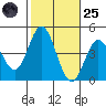 Tide chart for Balboa Pier, Laguna Beach, California on 2022/10/25