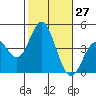 Tide chart for Balboa Pier, Laguna Beach, California on 2022/10/27