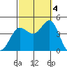 Tide chart for Balboa Pier, Laguna Beach, California on 2022/10/4