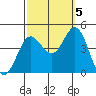 Tide chart for Balboa Pier, Laguna Beach, California on 2022/10/5