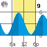 Tide chart for Balboa Pier, Laguna Beach, California on 2022/10/9