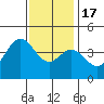 Tide chart for Balboa Pier, Laguna Beach, California on 2022/12/17