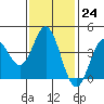 Tide chart for Balboa Pier, Laguna Beach, California on 2023/01/24