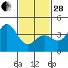 Tide chart for Balboa Pier, Laguna Beach, California on 2023/01/28