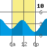Tide chart for Balboa Pier, Laguna Beach, California on 2023/02/10